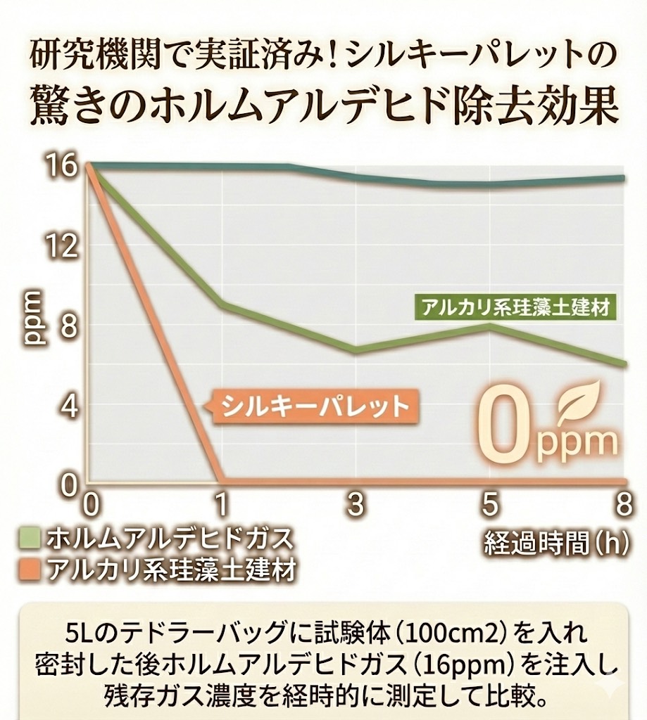 驚きのホルムアルデビド除去効果